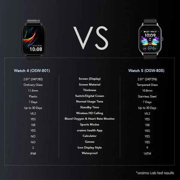 oraimo Watch 5 2.01" HD Panda Glass 1ATM Smart Watch